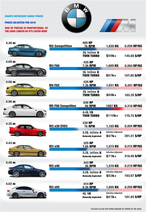 Bmw M Series Differences