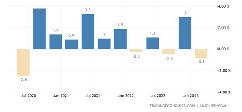 Senegal Gdp Growth Rate 2010 2020 Data 2021 2023 Forecast