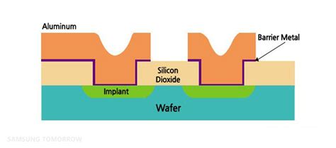 Eight Major Steps To Semiconductor Fabrication Part 7 The Metal