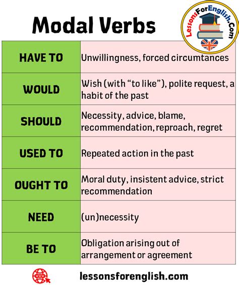 Sometimes modal verbs are called modal auxiliaries. Modal Verbs and Example Sentences - Lessons For English