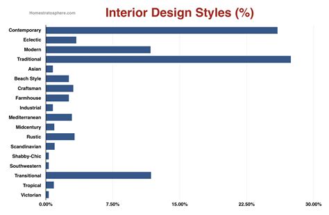 Interior Design Statistics