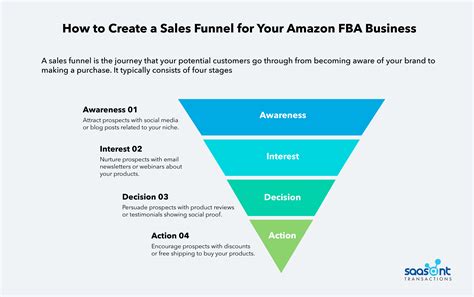 How To Create A Business Plan For Your Amazon Fba Business