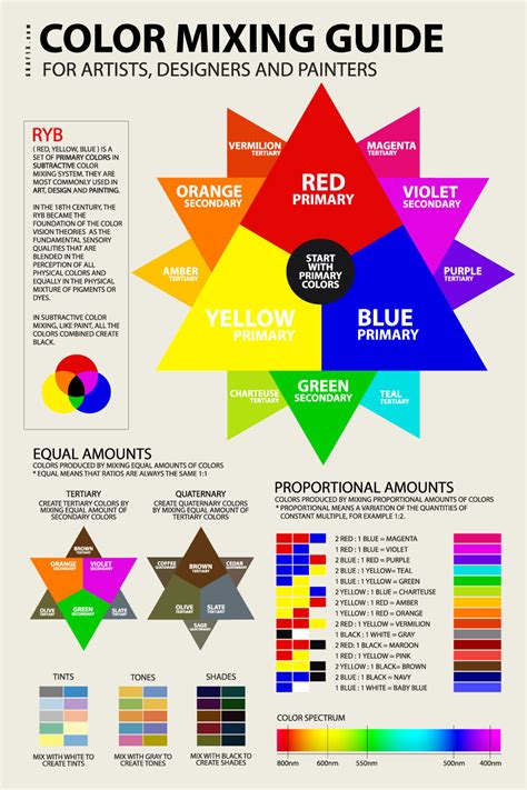Practically Useful Color Mixing Charts Bored Art Ryb Color Mixing
