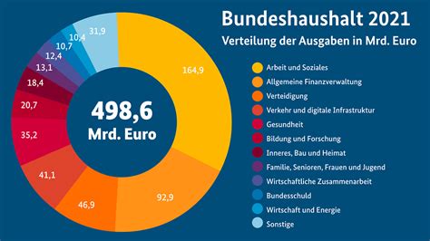 Deutscher Bundestag beschließt Bundeshaushalt 2021 in Höhe von 498 6