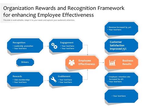 Organization Rewards And Recognition Framework For Enhancing Employee