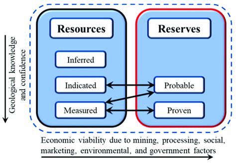 A General Relationship Between Mineral Resources And Mineral Reserves