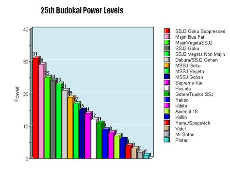 All androids power levels dragon ball z, dragon ball super, dragon ball heroes and most of the games like dragon ball online etc.featuring hatchiyack power l. Image - 25Budokai Power Level Chart.png - Ultra Dragon ...