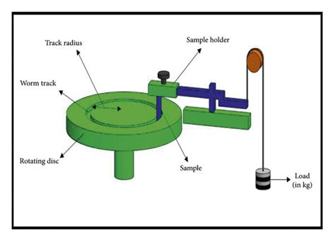 Schematic Diagram Of Pin On Disc Apparatus Download Scientific Diagram