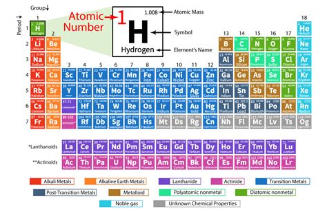 Atomic Number Definition List Examples And Faqs