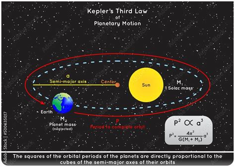 Kepler Third Law Of Planetary Motion Infographic Diagram Showing Sun