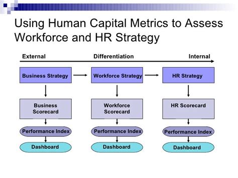 Using Human Capital Metrics