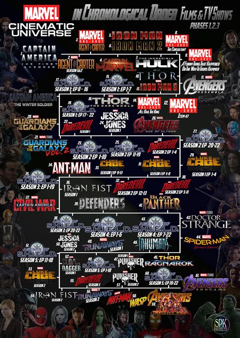 The Marvel Cinematic Universe In Chronological Order Behance