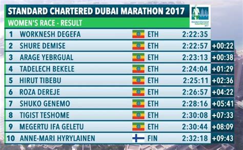 The 2017 dubai 24 hour was the 12th running of the dubai 24 hour endurance race. Standard Chartered Dubai Marathon 2017 | JustRunLah!