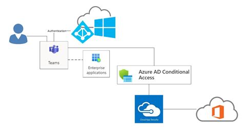 Microsoft 365 Techtalk Secure Your Environment By Conditional Access