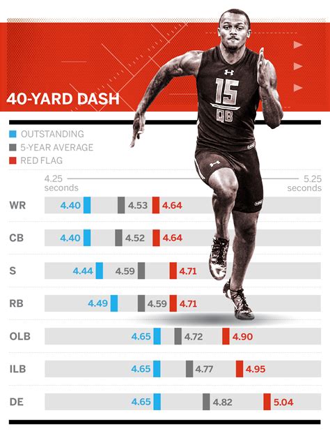 Guide To Nfl Draft Combine Drills Todd Mcshays Numbers To Know For