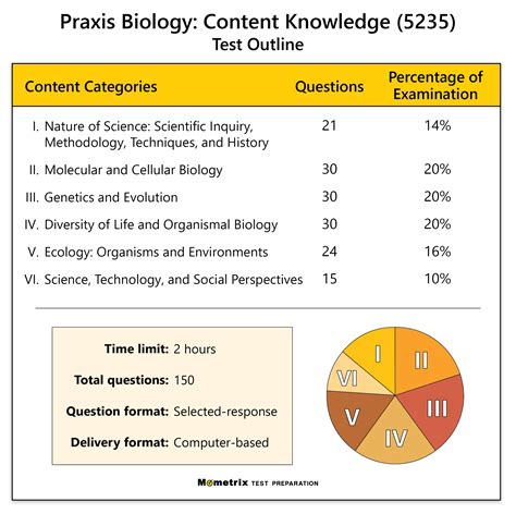 Free Praxis Biology Content Knowledge Practice Test Updated 2024