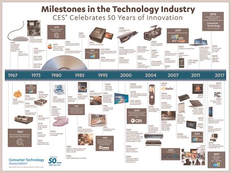 Timeline Of Technology Inventions