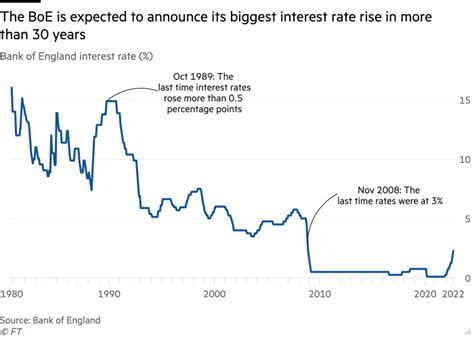 Bank Of England Base Rate Mauriciomarisol