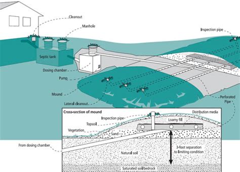 A mound system consists of a gravel layer when the ground under a septic system is either solid rock or close to groundwater, a mound system works better than a traditional septic leach field. SEPTIC SYSTEM: WHY A MOUND INSTEAD OF TRENCH? | Know the ...