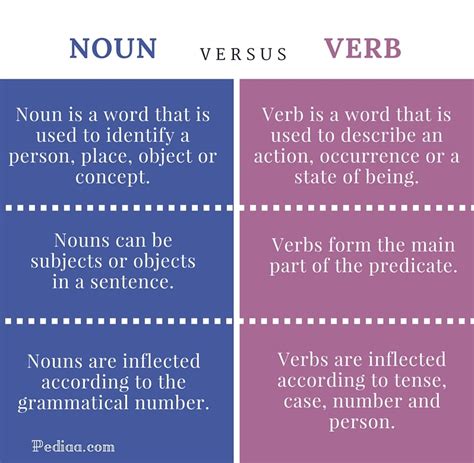 Difference Between Noun And Verb