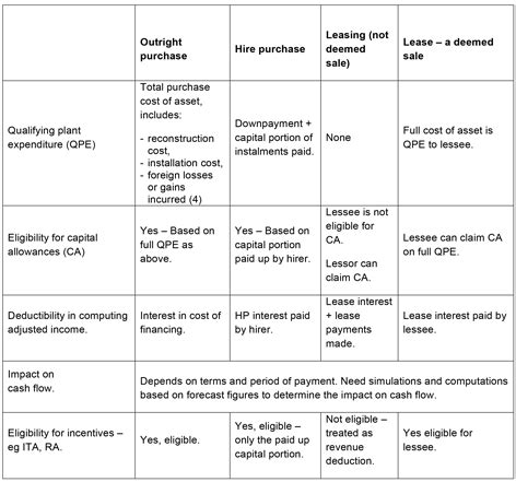 Last edited by clean up bot. Financing and leases: tax treatment | ACCA Global