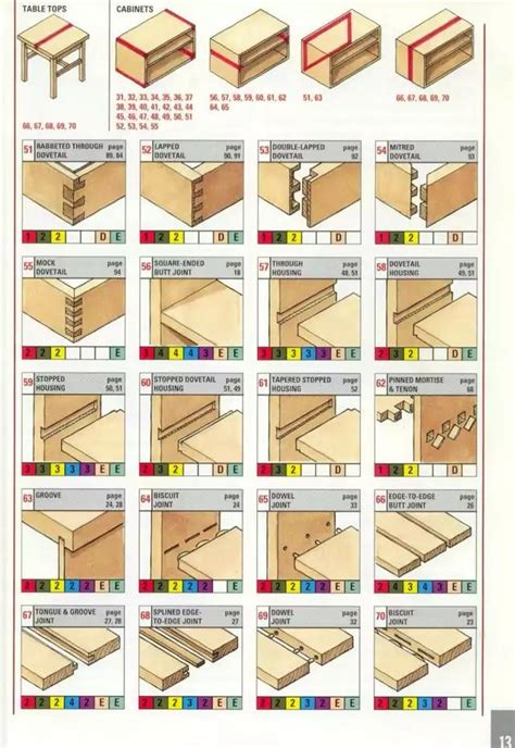 Joints - The More You Know post | Wood joints, Woodworking joints, Wood
