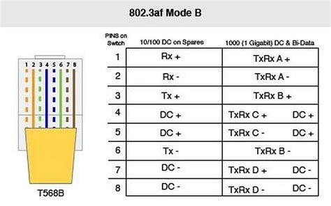 Pinout Utp Rj45 Lan En Poe