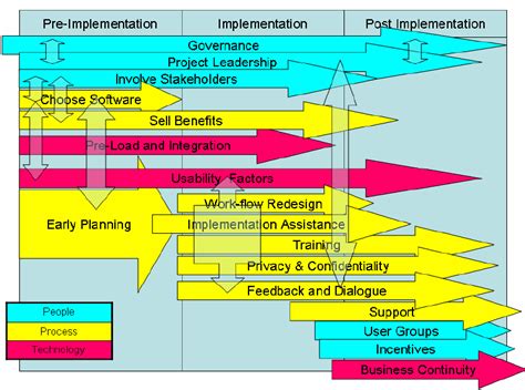 Phases And Tasks In Ehr Implementation Download Scientific Diagram