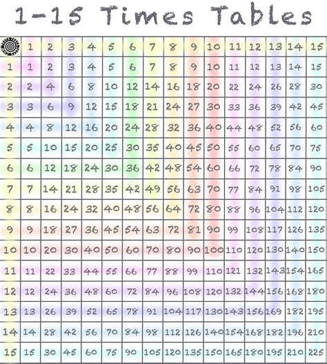 1 15 Times Tables Multiplication Chart By Naturalhealing