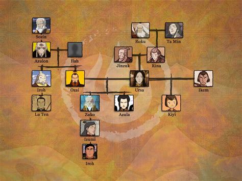 The life of zuko entire timeline explained childhood teenage years adulthood fatherhood. Nick.com divulga árvores genealógicas da série | Avatar ...