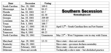 Secession Dates Of Southern States When South Secede Union