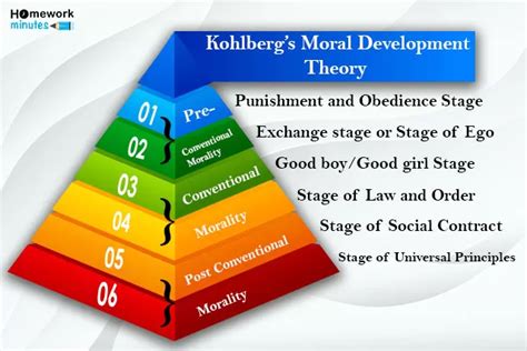 Kohlbergs Theory Of Moral Development Stages