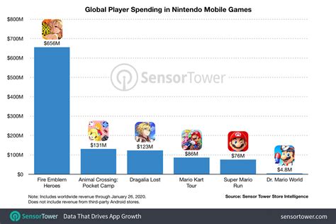 Nintendos Mobile Games Have Earned 1 Billion In Lifetime Player Spending