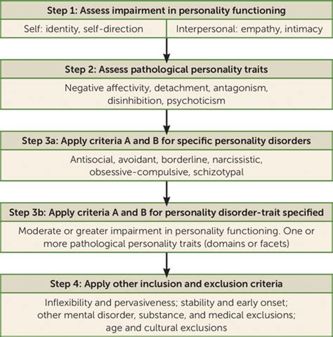 The Alternative Dsm 5 Model For Personality Disorders A Clinical