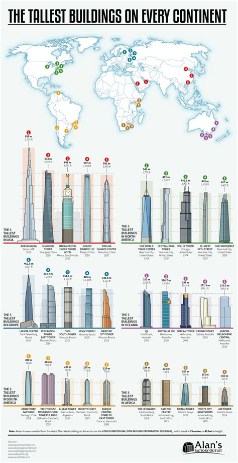 Infographic Of The Day Tallest Buildings On Every Continent In 2020