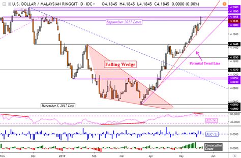 Convert american dollars to malaysian ringgits with a conversion calculator, or dollars to ringgits conversion tables. Singapore Dollar, Malaysian Ringgit Chart Analysis ...