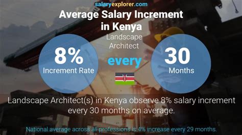 Landscape Architect Average Salary In Kenya 2022 The Complete Guide