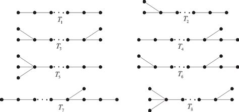 Figure 1 From The Orderings Of Bicyclic Graphs And Connected Graphs By
