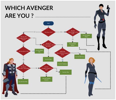 Flowchart Example About Avengers Movie Flow Chart Template Flow