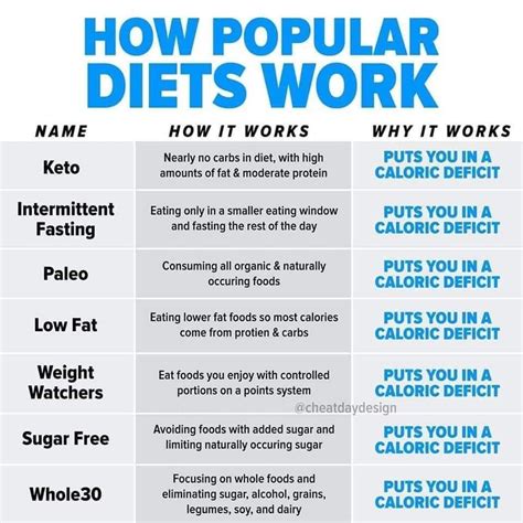How Popular Diets Work Super Informative And Interesting R