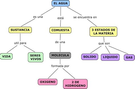 Mapa Conceptual De Agua Xili