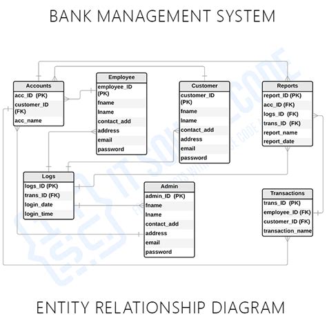 Bank Management System Er Diagram Entity Relationship Diagram