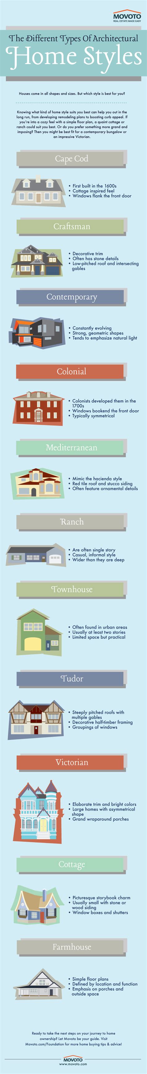 A Simple Guide To Popular Home Architecture Styles Movoto Real Estate