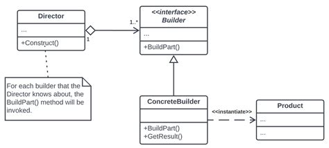Using The Builder Design Pattern A Step By Step Guide Pentalog