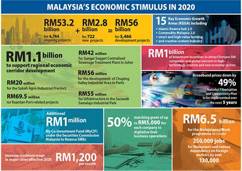Malaysia is considered one of the most developed economies in south east asia, with its gdp per capita at the national level rising from cipaa applies equally to the government of malaysia as well as the private sector. Azmin: Malaysia to realign economy in the next decade