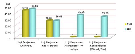Perdana menteri datuk seri najib razak menegaskan kerajaan terpaksa menaikkan tarif elektrik bagi melindungi tenaga nasional berhad (tnb) daripada berdepan kerugian. Energy Commission - Data Prestasi Loji Penjanaan Tenaga ...