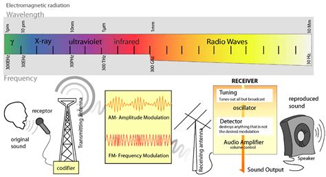 Why Radio Waves Are Chosen For Close Range Transmission How To Make A