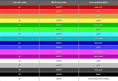 Electricians and contractors understand these. Minecraft Color Codes Quick Guide