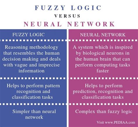 What Is The Difference Between Fuzzy Logic And Neural Network Pediaa Com