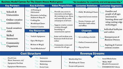 The Steem House Business Model Canvas Our Entire Business Model At A